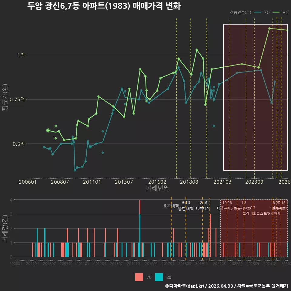 두암 광신6,7동 아파트(1983) 매매가격 변화