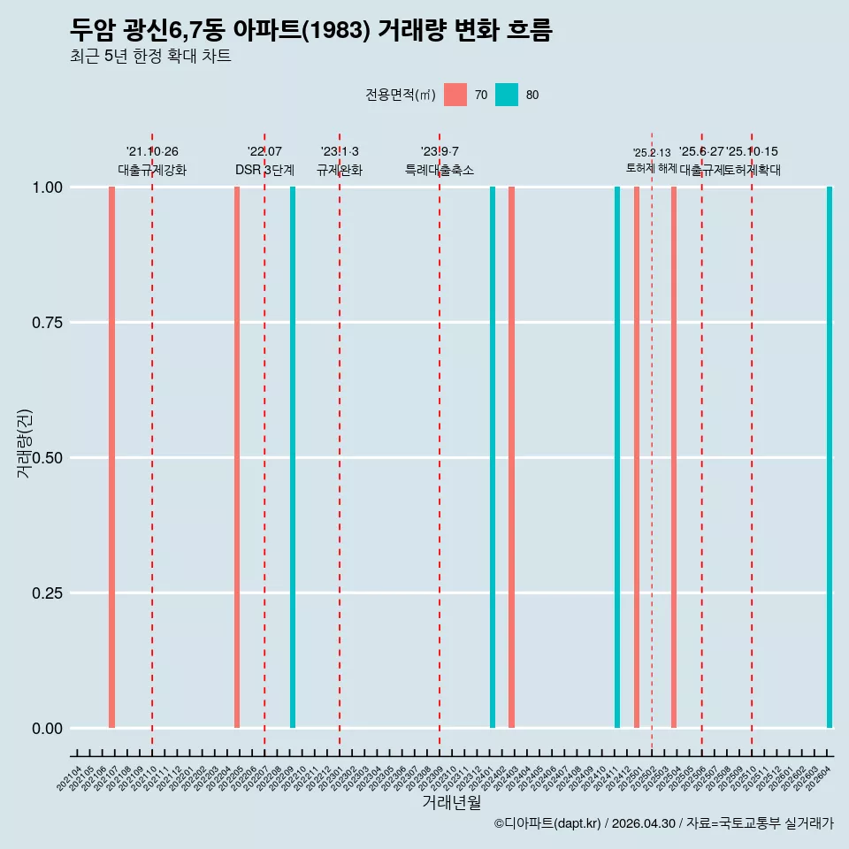 두암 광신6,7동 아파트(1983) 거래량 변화 흐름