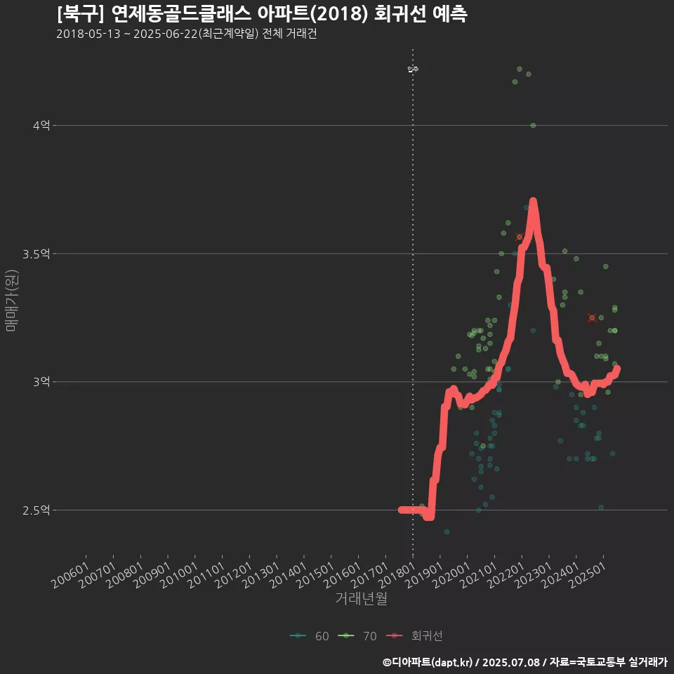 [북구] 연제동골드클래스 아파트(2018) 회귀선 예측
