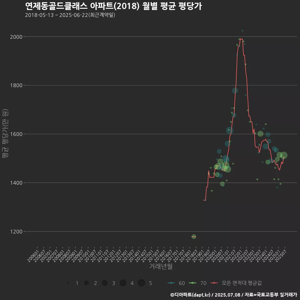 연제동골드클래스 아파트(2018) 월별 평균 평당가