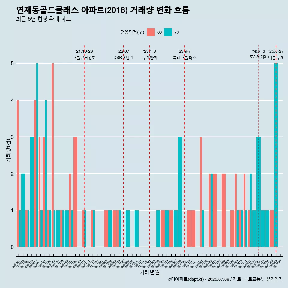 연제동골드클래스 아파트(2018) 거래량 변화 흐름