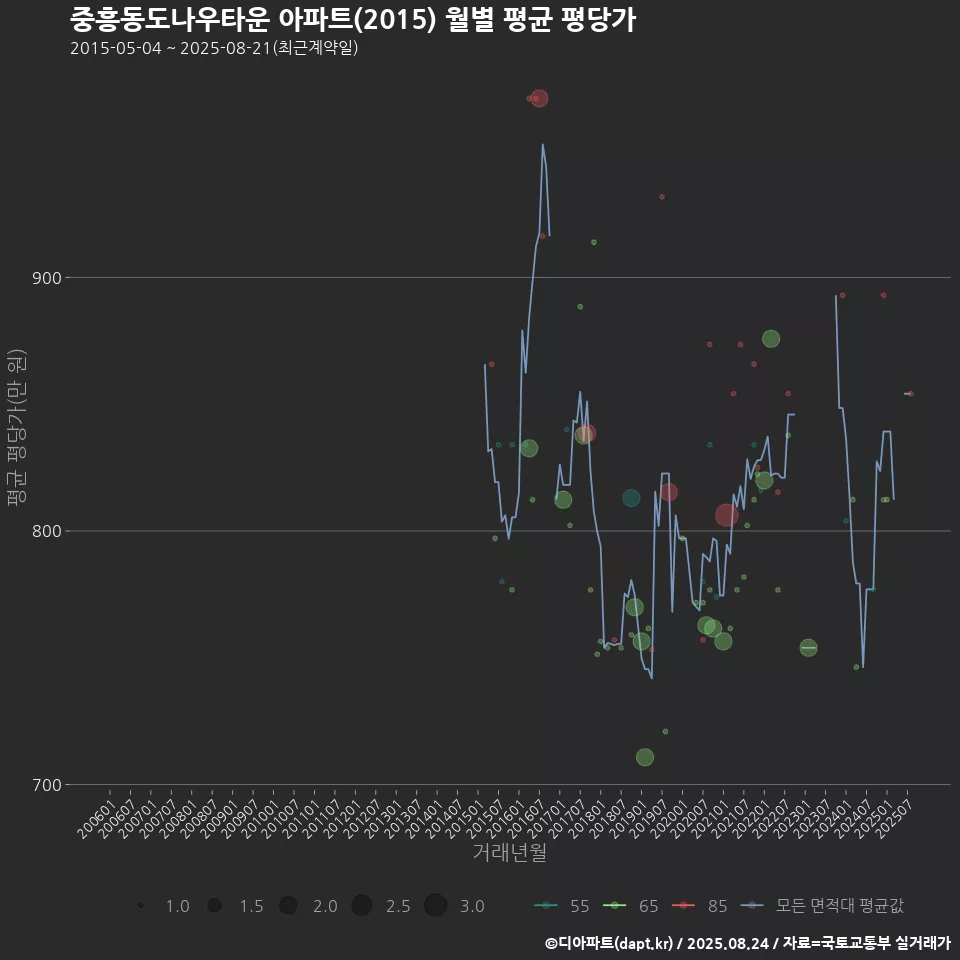 중흥동도나우타운 아파트(2015) 월별 평균 평당가