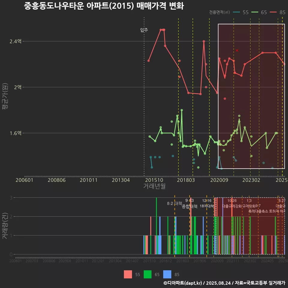 중흥동도나우타운 아파트(2015) 매매가격 변화