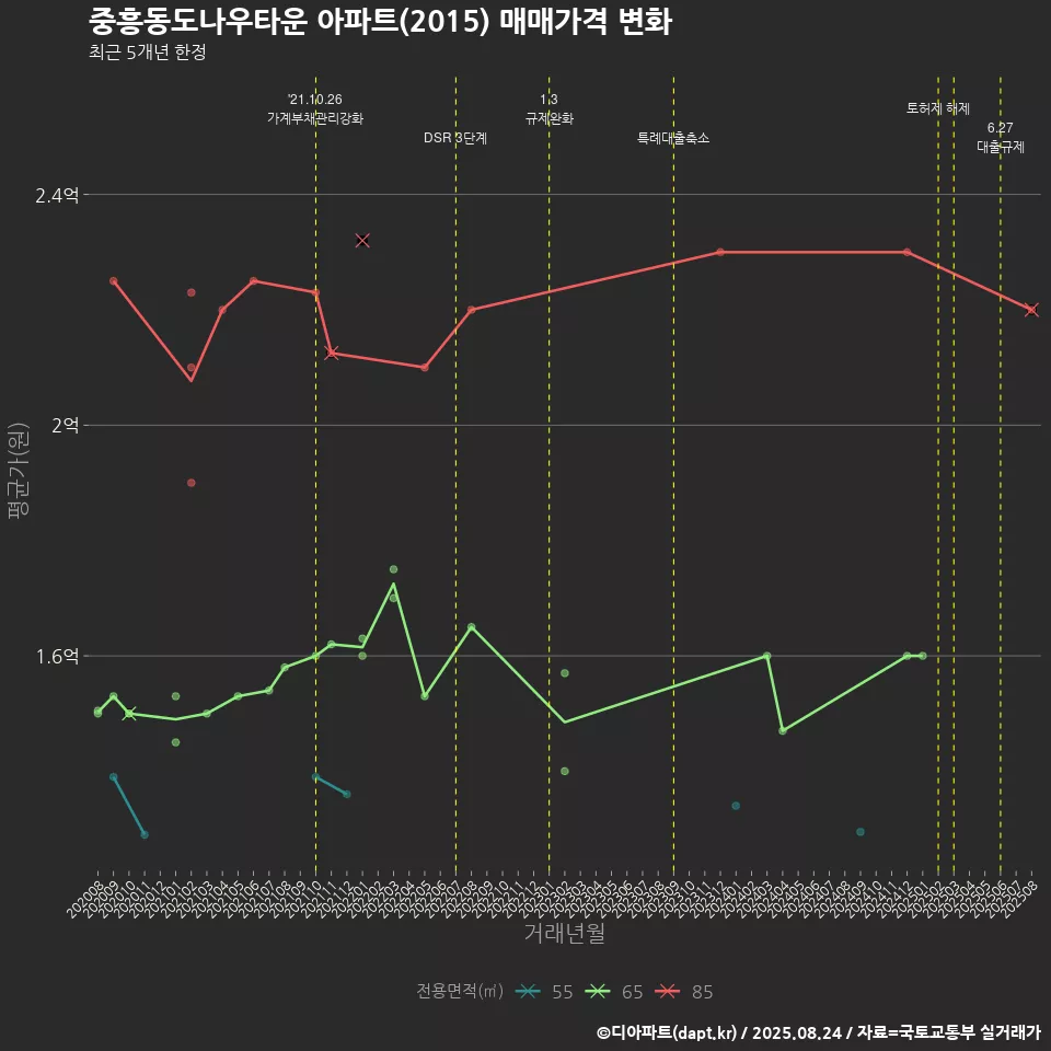중흥동도나우타운 아파트(2015) 매매가격 변화