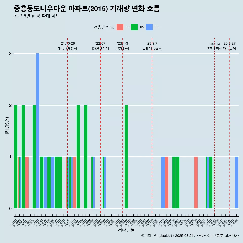 중흥동도나우타운 아파트(2015) 거래량 변화 흐름