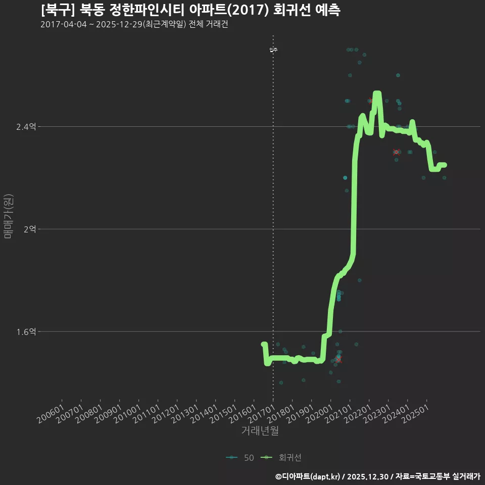 [북구] 북동 정한파인시티 아파트(2017) 회귀선 예측