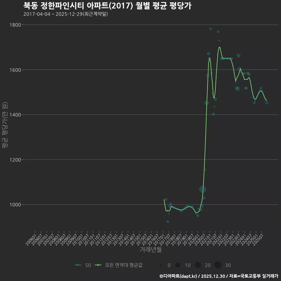 북동 정한파인시티 아파트(2017) 월별 평균 평당가