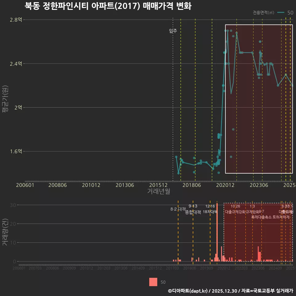 북동 정한파인시티 아파트(2017) 매매가격 변화