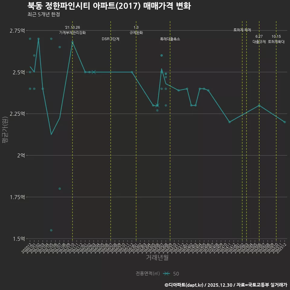 북동 정한파인시티 아파트(2017) 매매가격 변화