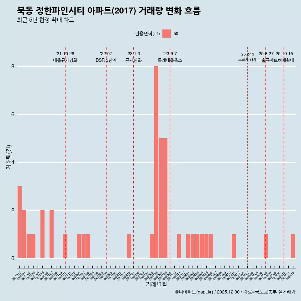 북동 정한파인시티 아파트(2017) 거래량 변화 흐름