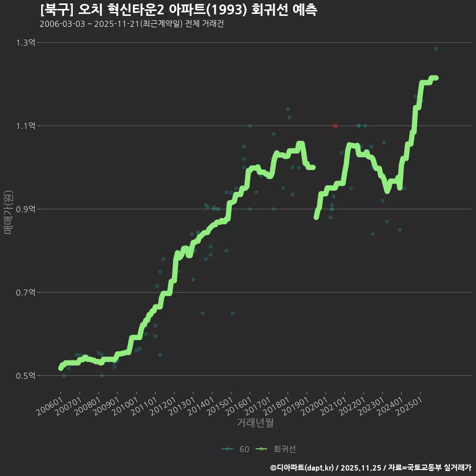 [북구] 오치 혁신타운2 아파트(1993) 회귀선 예측