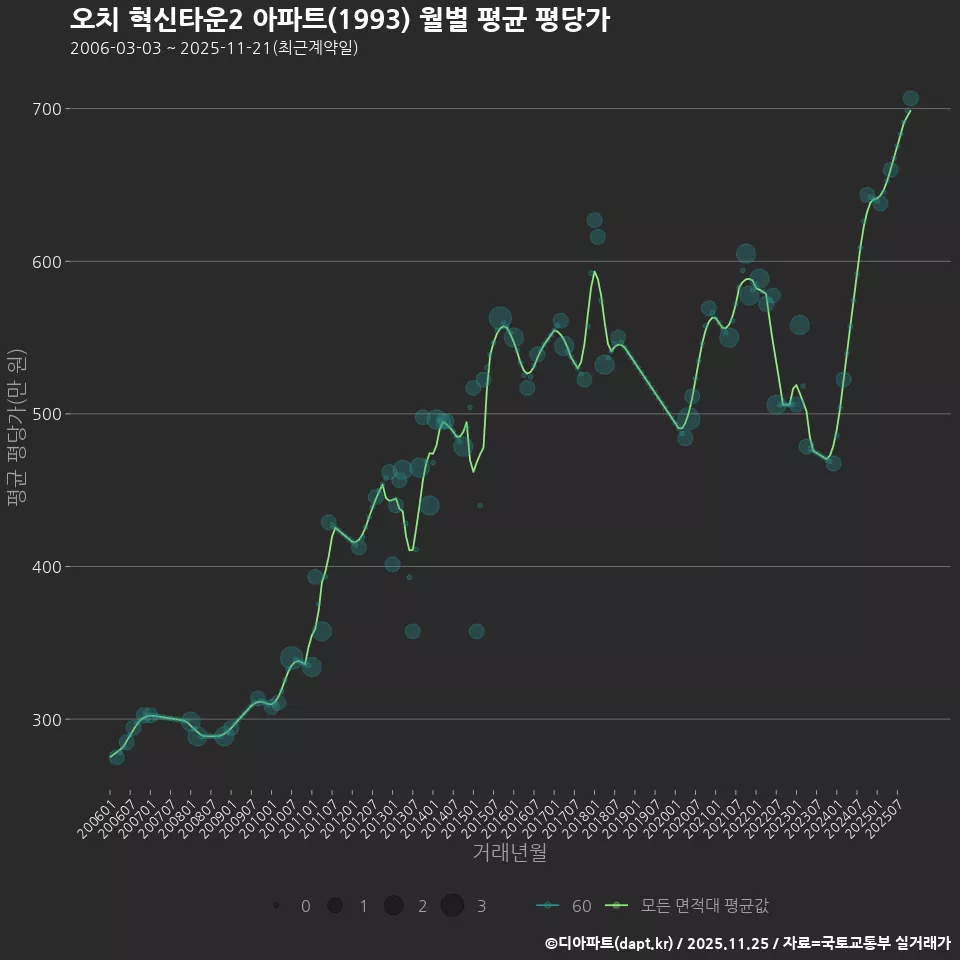오치 혁신타운2 아파트(1993) 월별 평균 평당가
