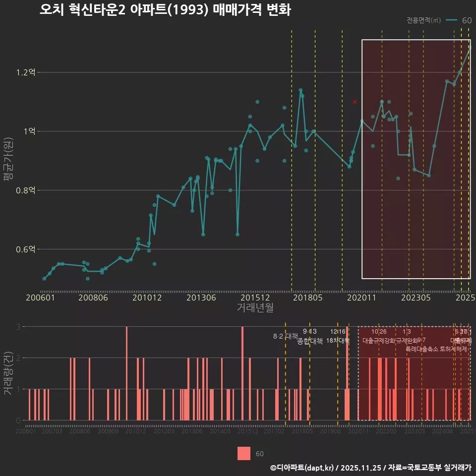 오치 혁신타운2 아파트(1993) 매매가격 변화