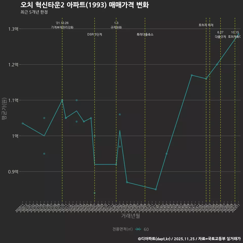 오치 혁신타운2 아파트(1993) 매매가격 변화