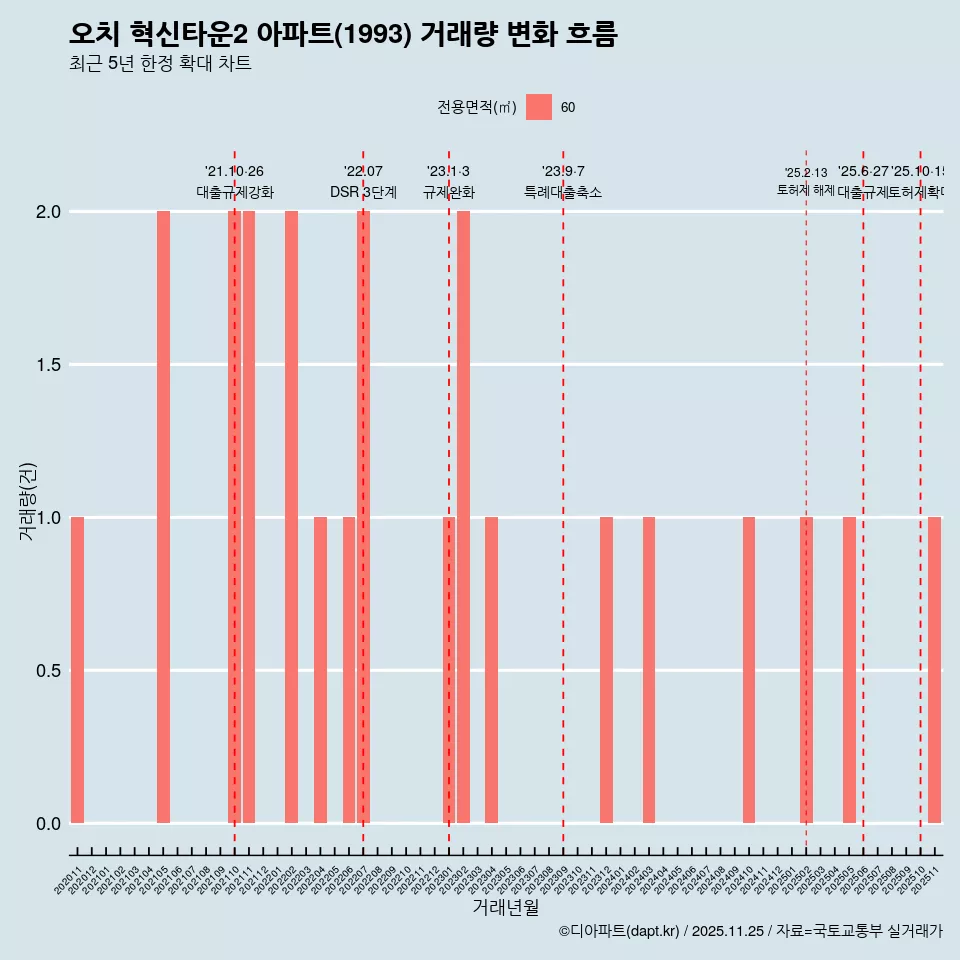 오치 혁신타운2 아파트(1993) 거래량 변화 흐름