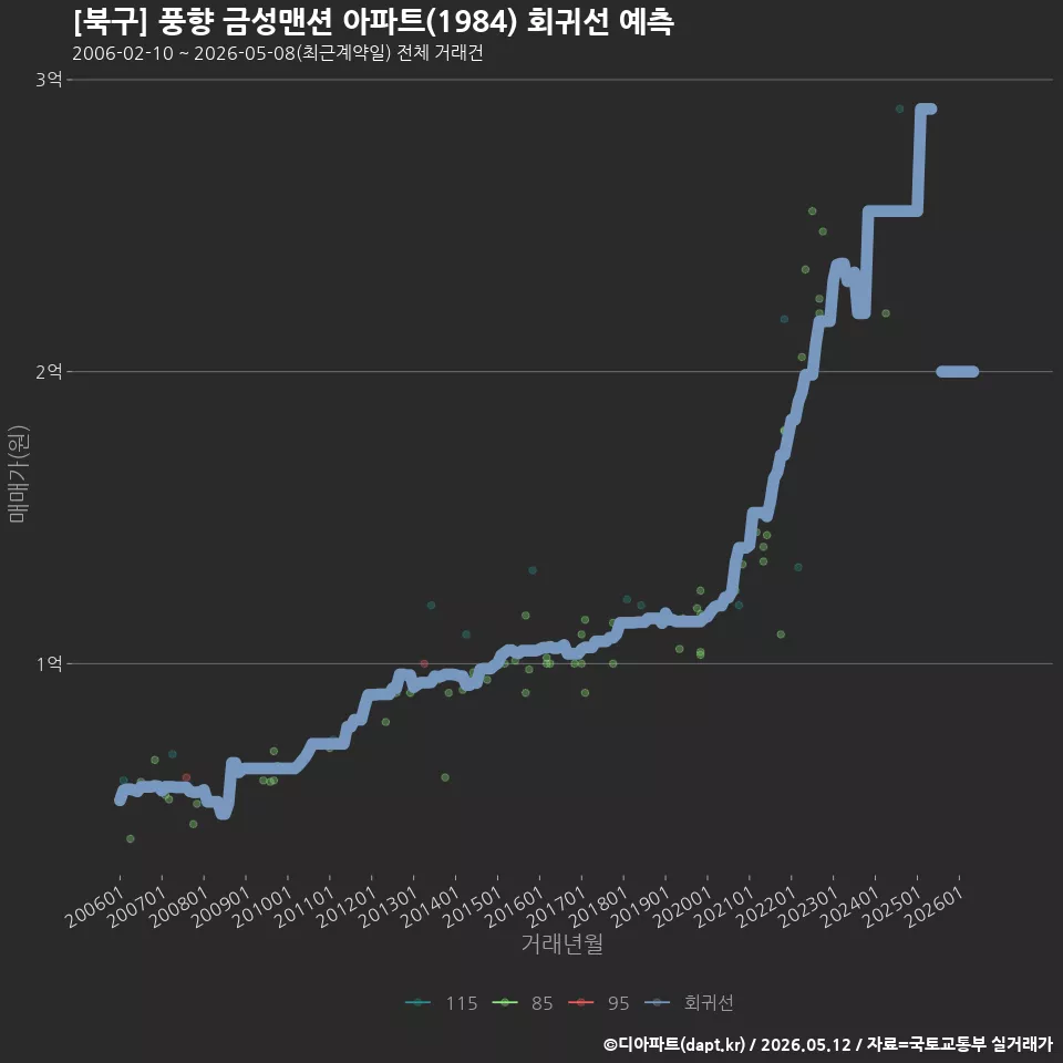 [북구] 풍향 금성맨션 아파트(1984) 회귀선 예측