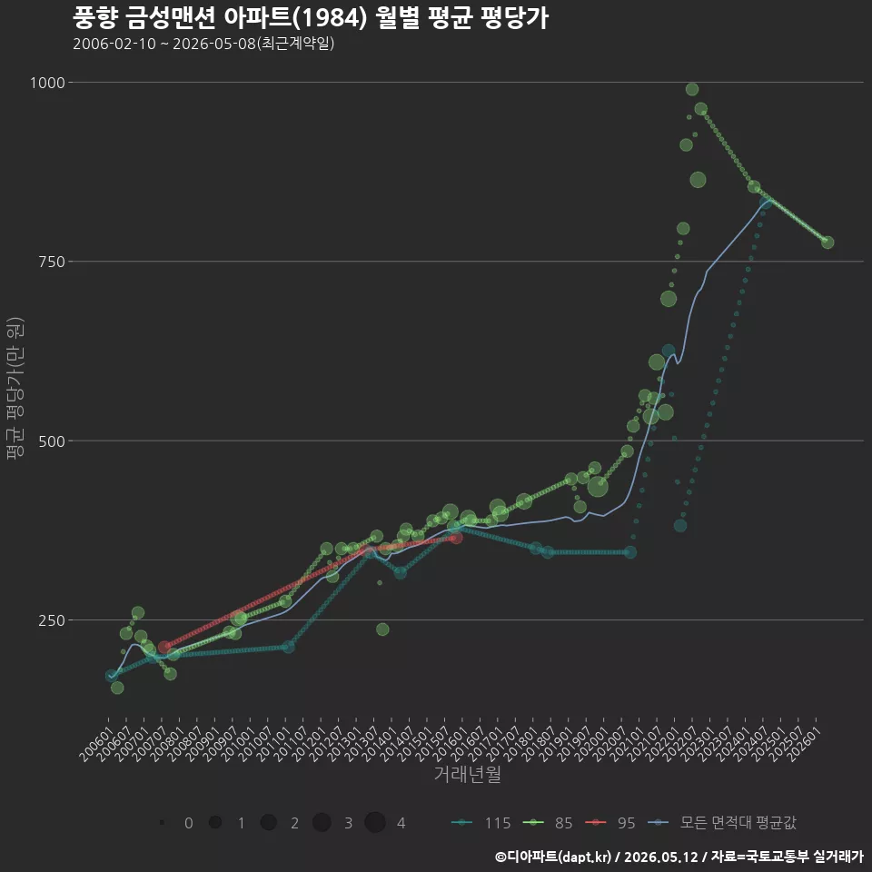 풍향 금성맨션 아파트(1984) 월별 평균 평당가