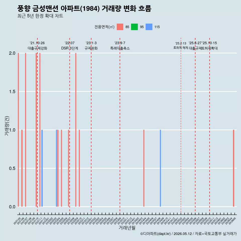 풍향 금성맨션 아파트(1984) 거래량 변화 흐름