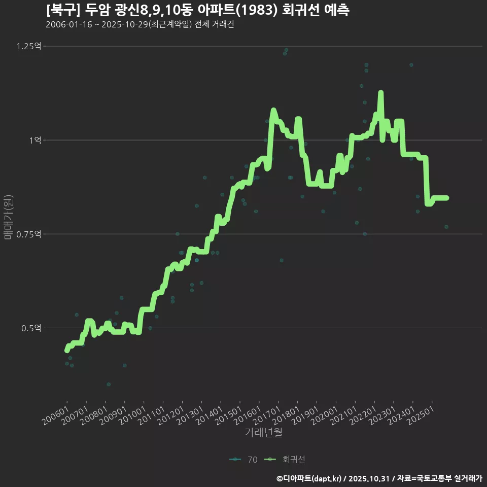 [북구] 두암 광신8,9,10동 아파트(1983) 회귀선 예측