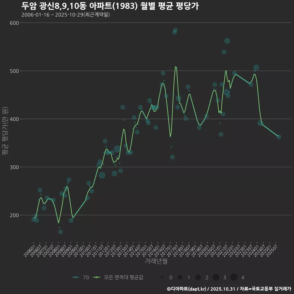 두암 광신8,9,10동 아파트(1983) 월별 평균 평당가
