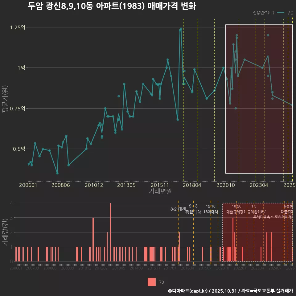 두암 광신8,9,10동 아파트(1983) 매매가격 변화