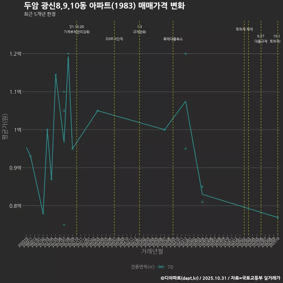두암 광신8,9,10동 아파트(1983) 매매가격 변화
