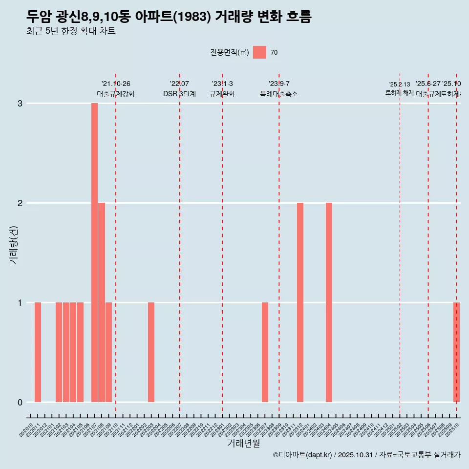 두암 광신8,9,10동 아파트(1983) 거래량 변화 흐름