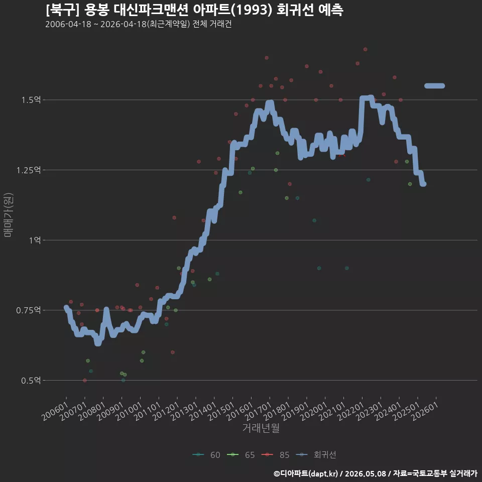 [북구] 용봉 대신파크맨션 아파트(1993) 회귀선 예측
