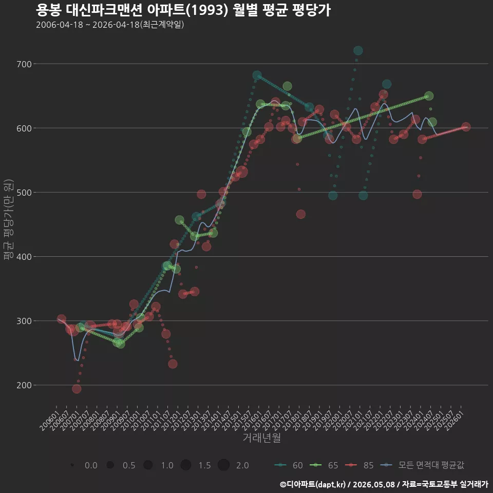 용봉 대신파크맨션 아파트(1993) 월별 평균 평당가