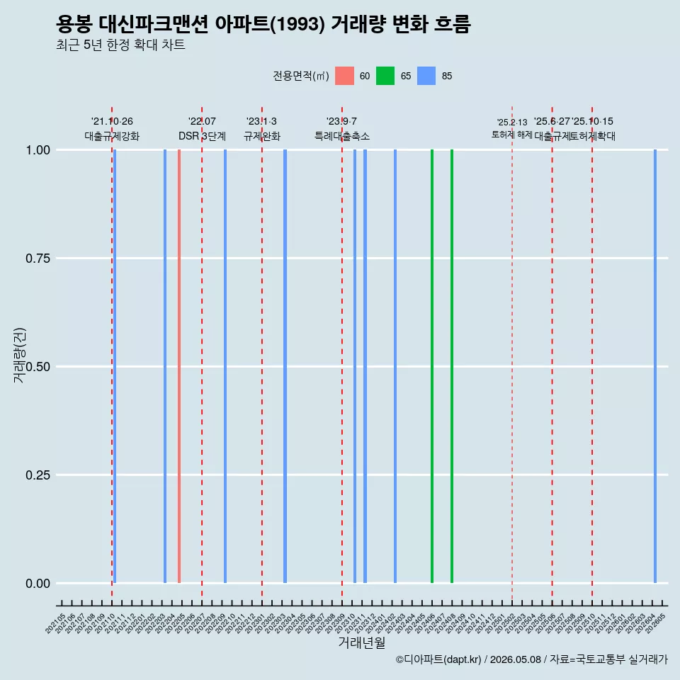 용봉 대신파크맨션 아파트(1993) 거래량 변화 흐름
