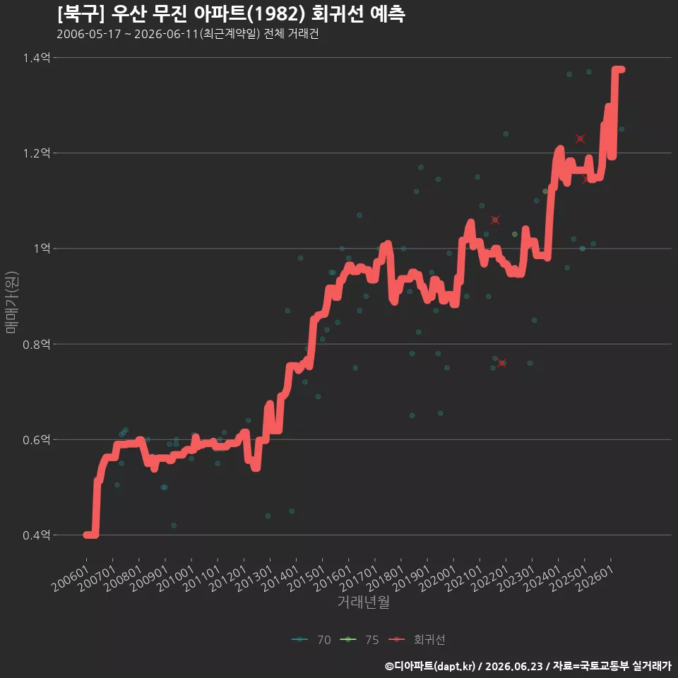 [북구] 우산 무진 아파트(1982) 회귀선 예측