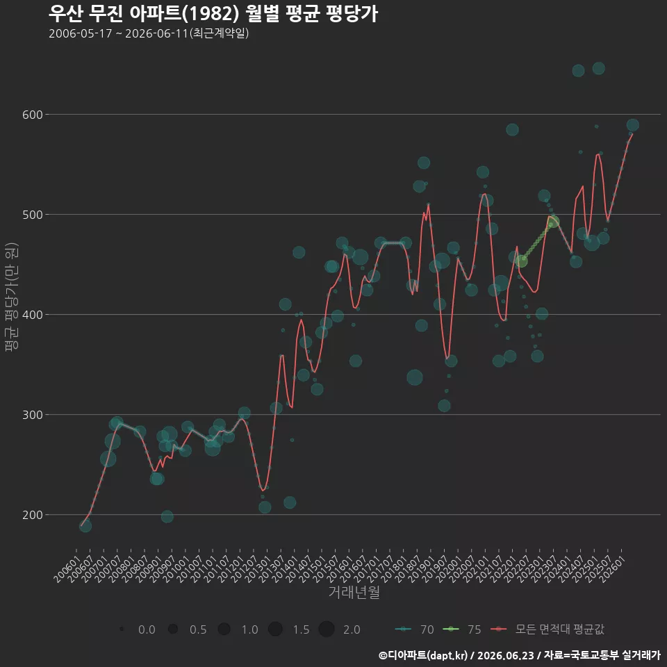 우산 무진 아파트(1982) 월별 평균 평당가