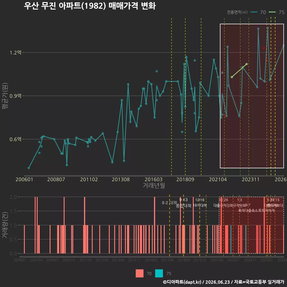 우산 무진 아파트(1982) 매매가격 변화