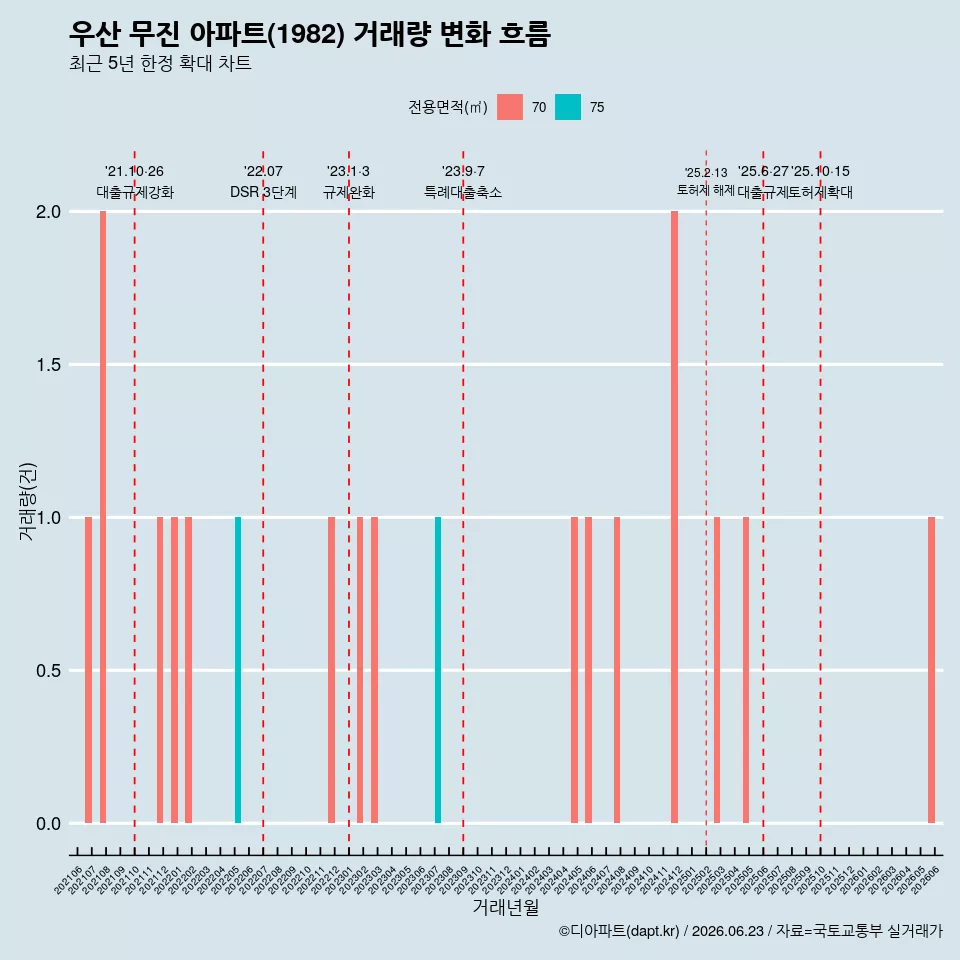 우산 무진 아파트(1982) 거래량 변화 흐름
