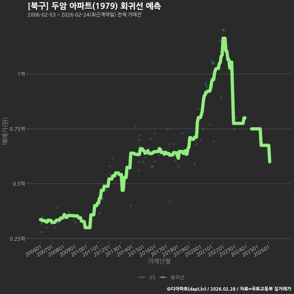 [북구] 두암 아파트(1979) 회귀선 예측
