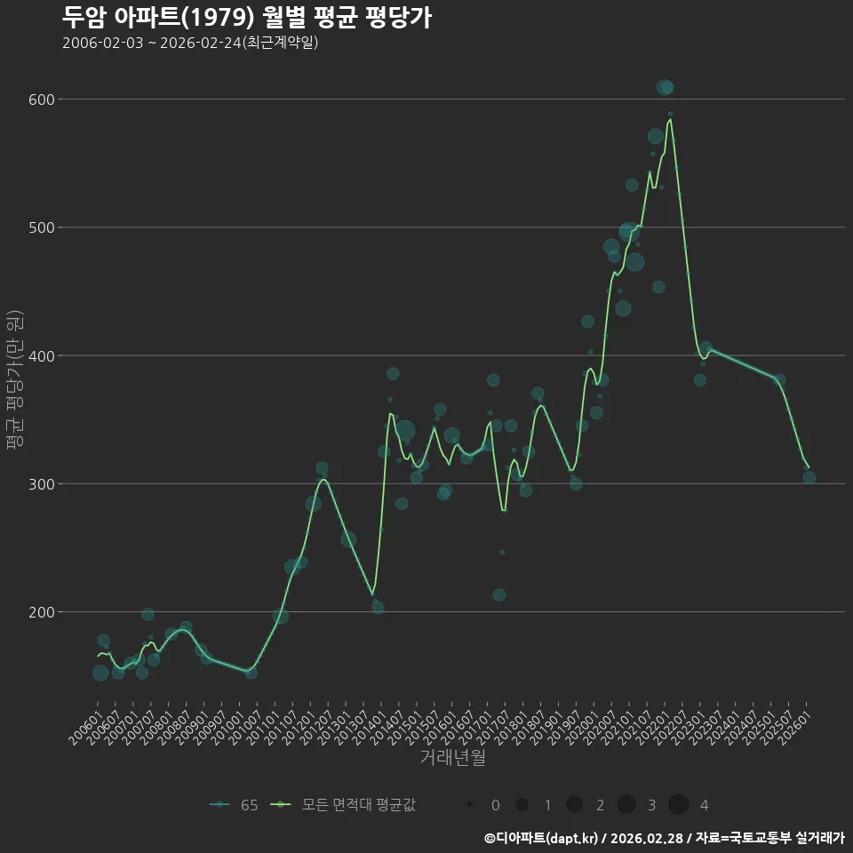 두암 아파트(1979) 월별 평균 평당가