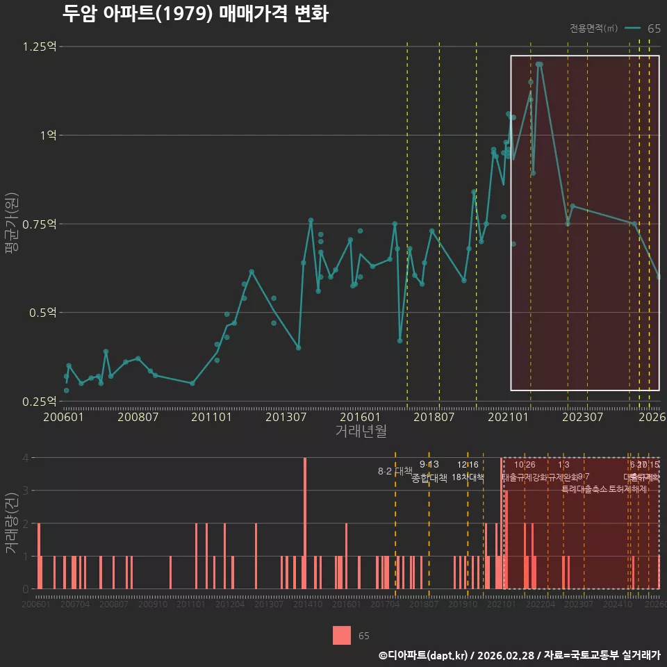 두암 아파트(1979) 매매가격 변화