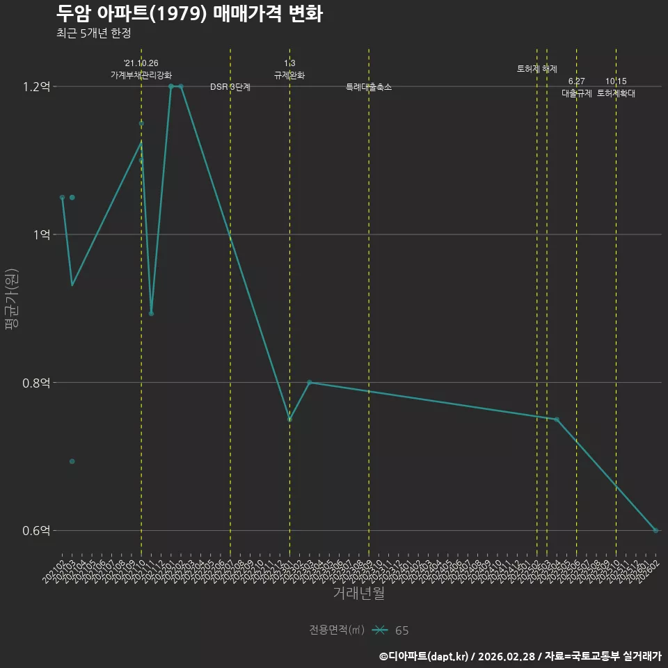 두암 아파트(1979) 매매가격 변화