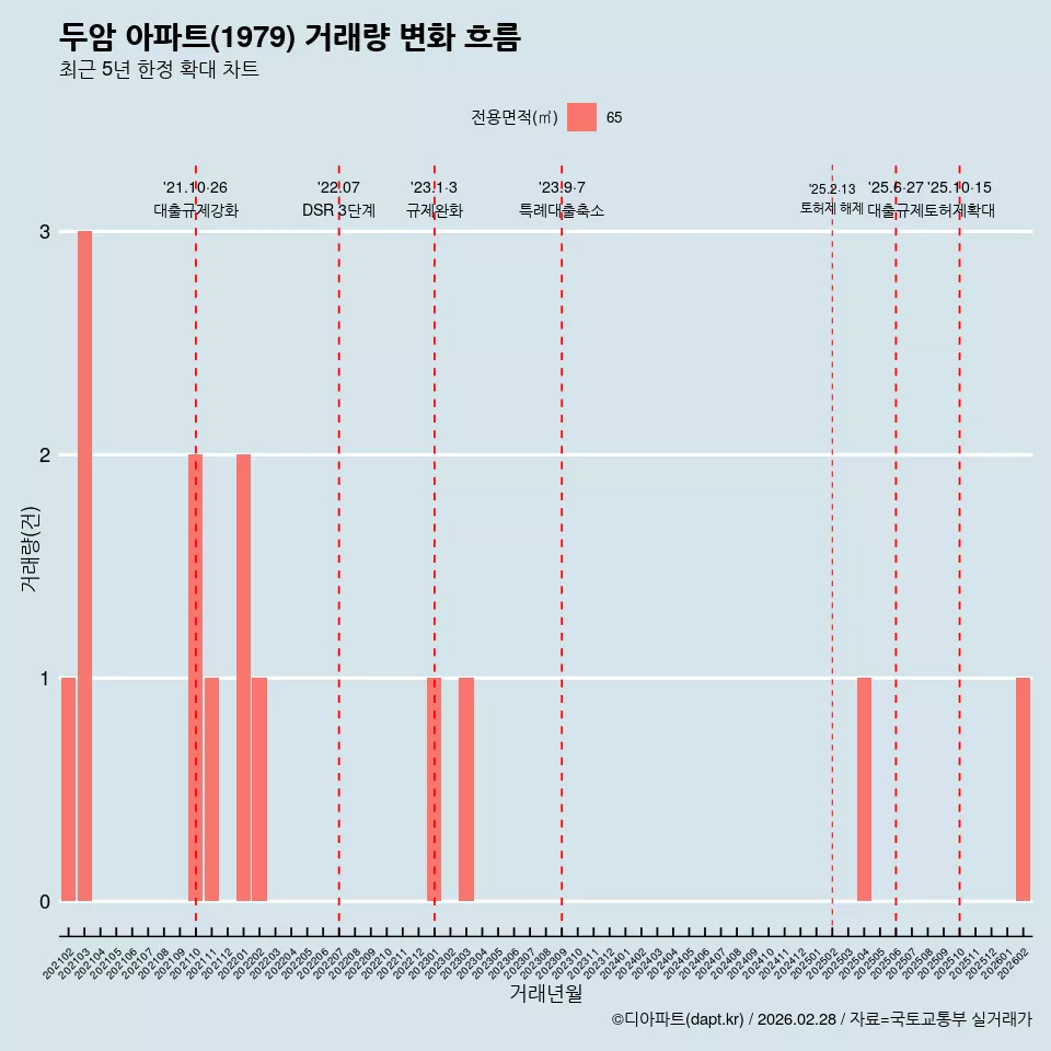 두암 아파트(1979) 거래량 변화 흐름