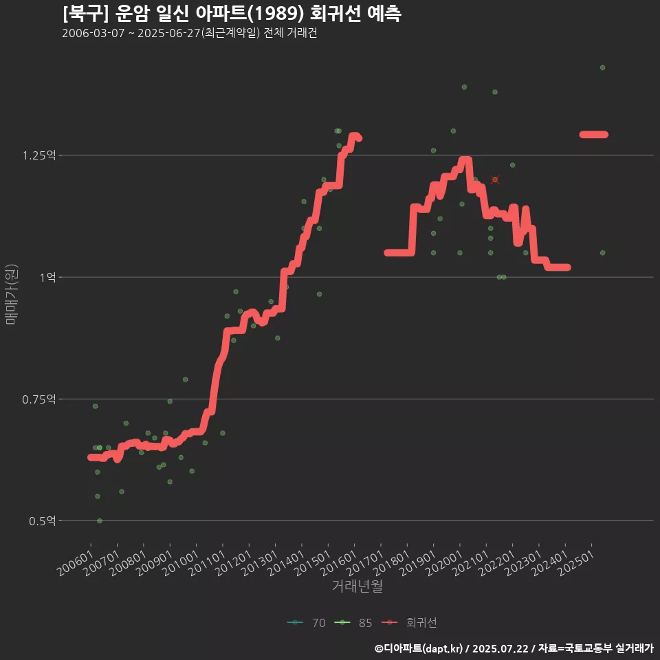 [북구] 운암 일신 아파트(1989) 회귀선 예측