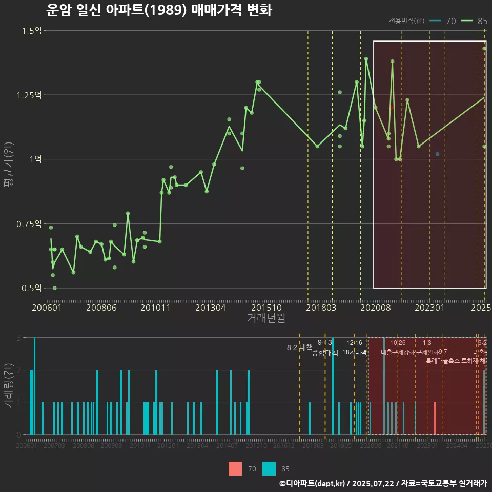 운암 일신 아파트(1989) 매매가격 변화