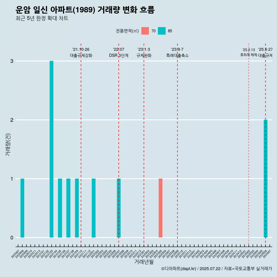 운암 일신 아파트(1989) 거래량 변화 흐름
