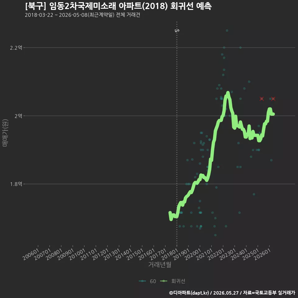[북구] 임동2차국제미소래 아파트(2018) 회귀선 예측