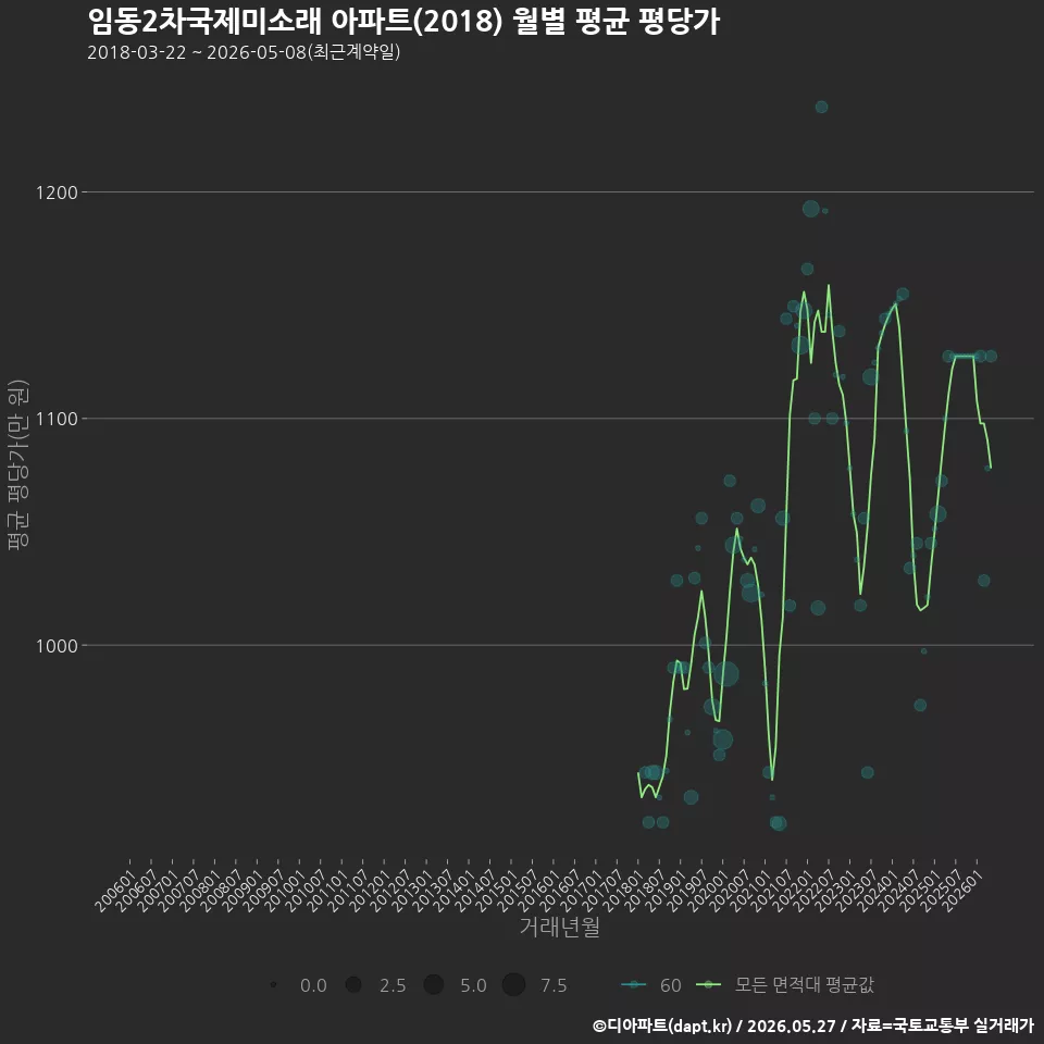 임동2차국제미소래 아파트(2018) 월별 평균 평당가