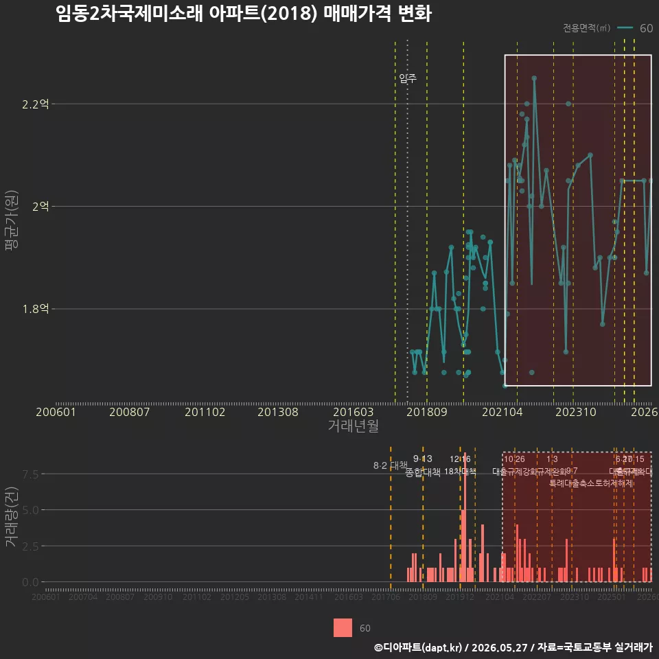 임동2차국제미소래 아파트(2018) 매매가격 변화