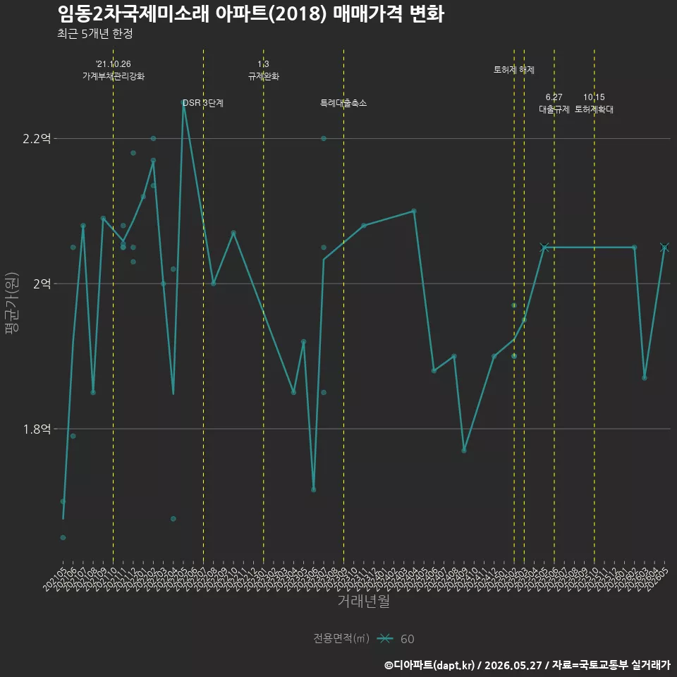 임동2차국제미소래 아파트(2018) 매매가격 변화