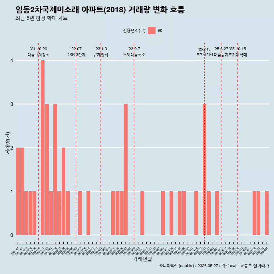 임동2차국제미소래 아파트(2018) 거래량 변화 흐름