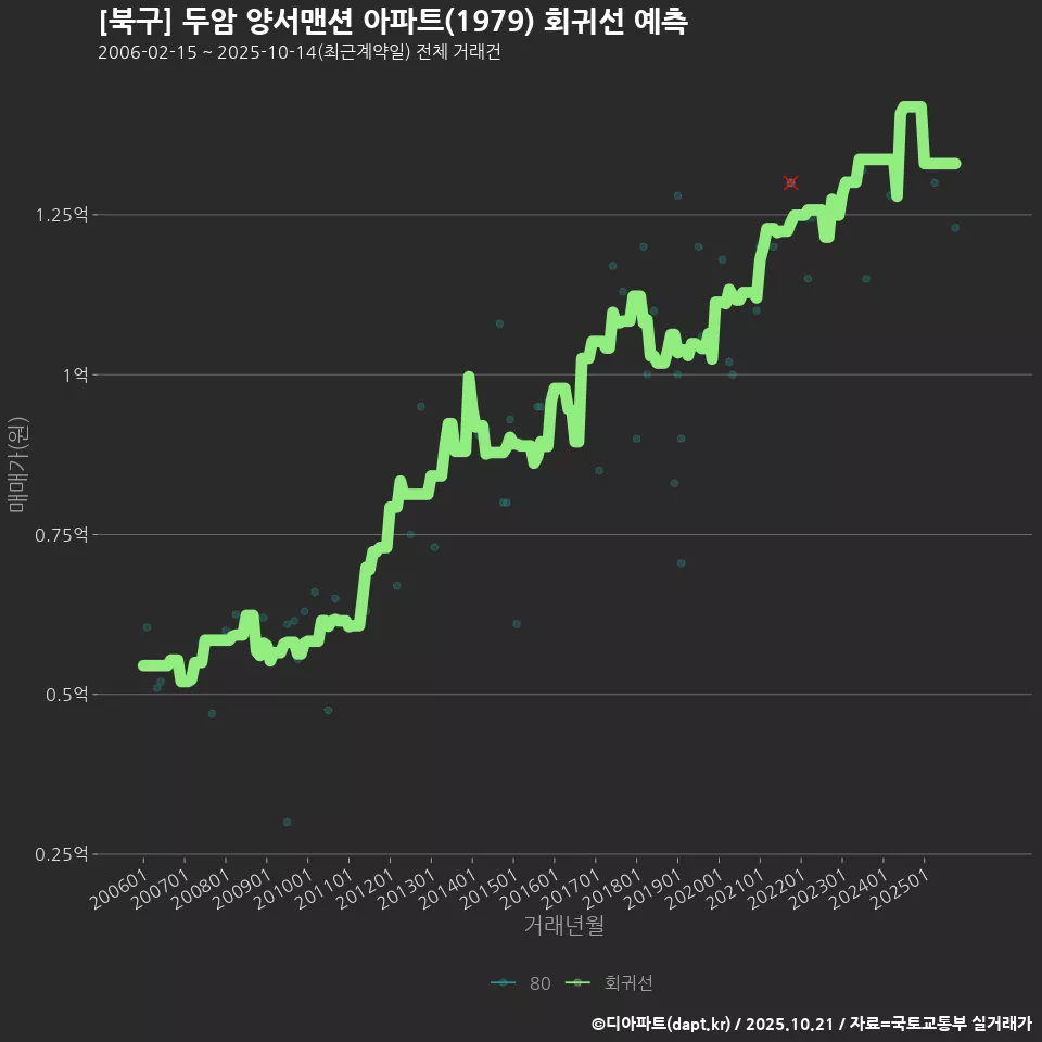 [북구] 두암 양서맨션 아파트(1979) 회귀선 예측