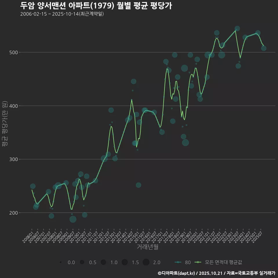 두암 양서맨션 아파트(1979) 월별 평균 평당가