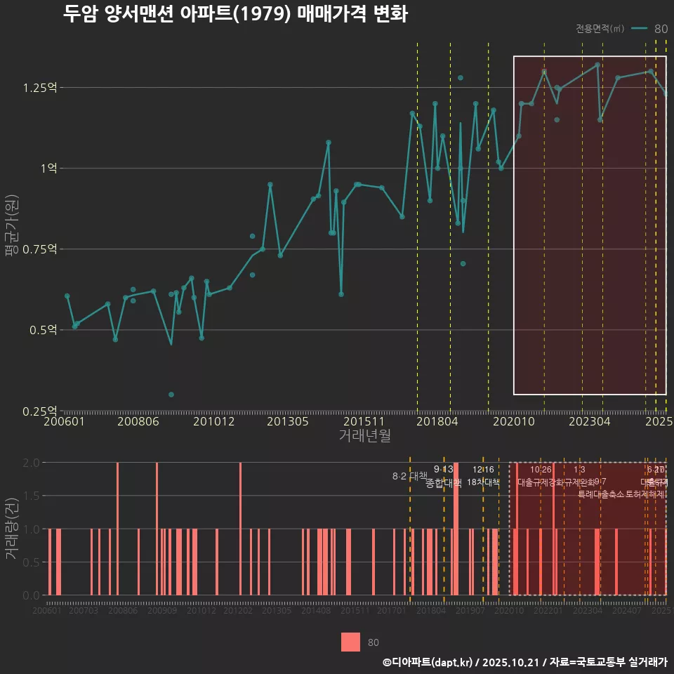 두암 양서맨션 아파트(1979) 매매가격 변화